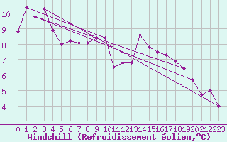 Courbe du refroidissement olien pour Wy-Dit-Joli-Village (95)