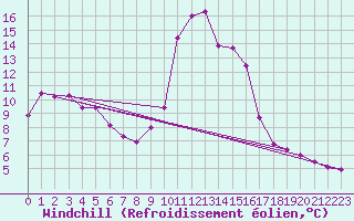 Courbe du refroidissement olien pour Saint-Saturnin-Ls-Avignon (84)