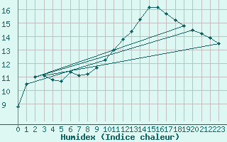 Courbe de l'humidex pour Pau (64)