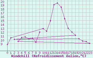 Courbe du refroidissement olien pour Bischofshofen