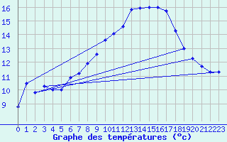 Courbe de tempratures pour Carpentras (84)