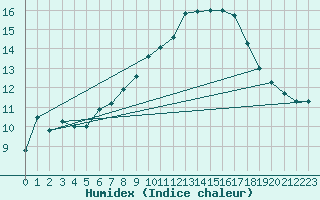 Courbe de l'humidex pour Carpentras (84)