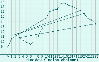 Courbe de l'humidex pour Diepenbeek (Be)
