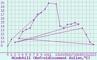 Courbe du refroidissement olien pour Vaestmarkum