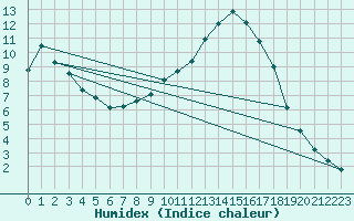 Courbe de l'humidex pour Thorigny (85)