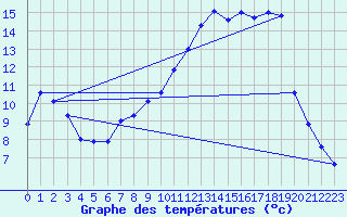 Courbe de tempratures pour Elsenborn (Be)