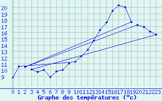 Courbe de tempratures pour Langres (52) 