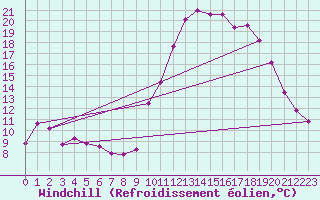 Courbe du refroidissement olien pour Saint-Georges-d