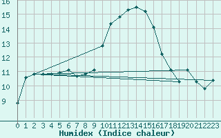 Courbe de l'humidex pour Castres-Nord (81)