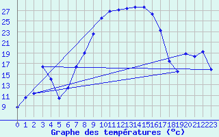 Courbe de tempratures pour Chiriac