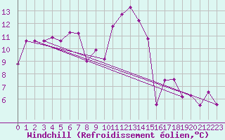 Courbe du refroidissement olien pour Figueras de Castropol