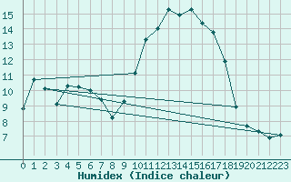 Courbe de l'humidex pour Xonrupt-Longemer (88)