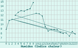 Courbe de l'humidex pour Lons-le-Saunier (39)