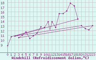 Courbe du refroidissement olien pour Topcliffe Royal Air Force Base