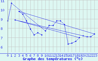 Courbe de tempratures pour Sattel-Aegeri (Sw)