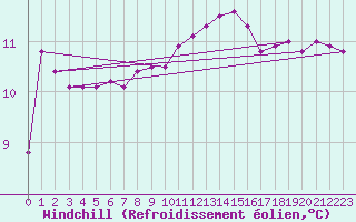 Courbe du refroidissement olien pour Aizenay (85)
