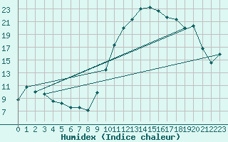 Courbe de l'humidex pour Cazaux (33)
