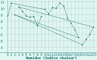 Courbe de l'humidex pour Aubenas - Lanas (07)