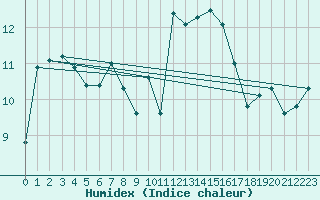 Courbe de l'humidex pour Muret (31)