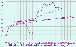 Courbe du refroidissement olien pour Ile d