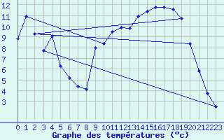 Courbe de tempratures pour Le Hohwald (67)