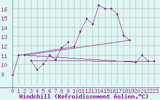 Courbe du refroidissement olien pour Treviso / Istrana