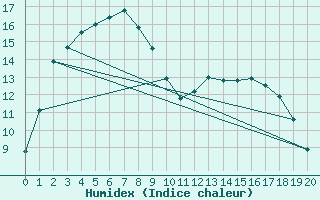 Courbe de l'humidex pour Norseman