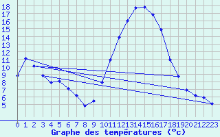 Courbe de tempratures pour Muret (31)