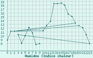 Courbe de l'humidex pour Montauban (82)