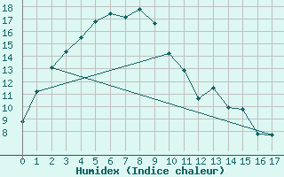 Courbe de l'humidex pour Leonora Leinster Aerodrome Aws