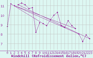 Courbe du refroidissement olien pour Ile d
