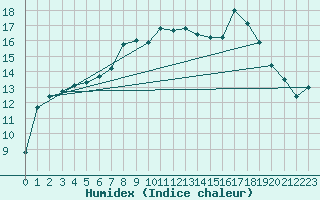 Courbe de l'humidex pour Baltasound