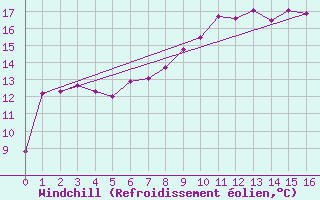 Courbe du refroidissement olien pour De Bilt (PB)