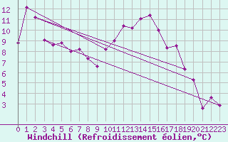 Courbe du refroidissement olien pour Warth