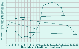 Courbe de l'humidex pour Plussin (42)