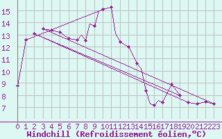 Courbe du refroidissement olien pour Valley