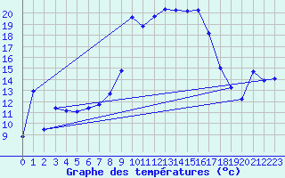 Courbe de tempratures pour Calanda