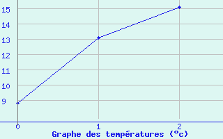 Courbe de tempratures pour Goldstream Aws