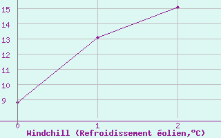 Courbe du refroidissement olien pour Goldstream Aws