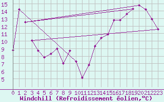 Courbe du refroidissement olien pour Lucky Lake