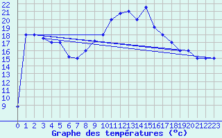 Courbe de tempratures pour Grazzanise