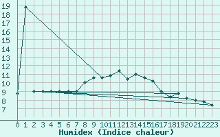 Courbe de l'humidex pour Monte S. Angelo