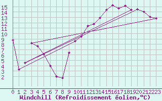 Courbe du refroidissement olien pour Clermont-Ferrand (63)
