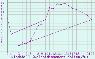 Courbe du refroidissement olien pour Tebessa