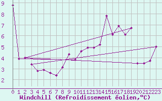Courbe du refroidissement olien pour Rennes (35)