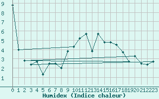 Courbe de l'humidex pour Fribourg / Posieux