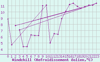 Courbe du refroidissement olien pour Chteaudun (28)