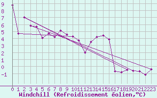 Courbe du refroidissement olien pour Wolfsegg