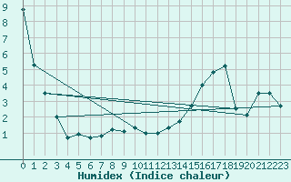 Courbe de l'humidex pour Spondin Agcm