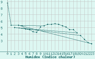 Courbe de l'humidex pour Weissenburg